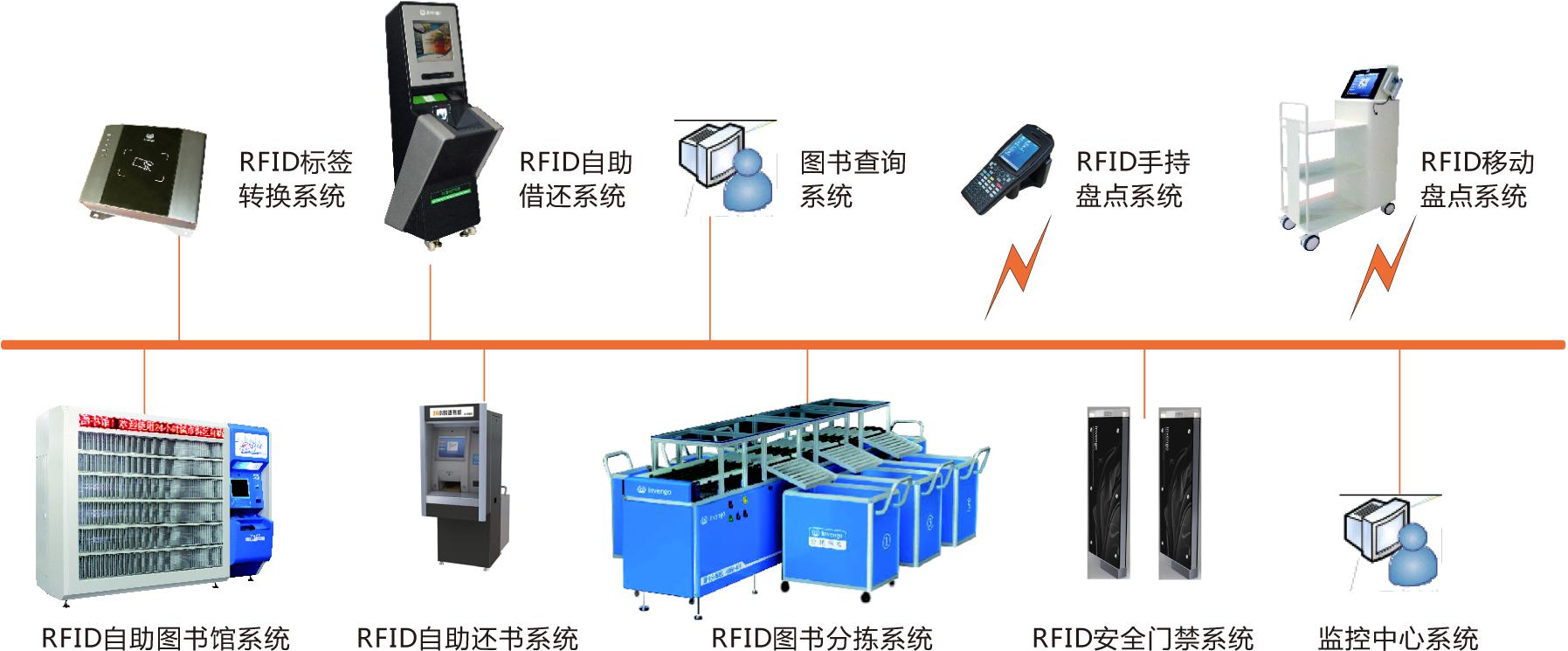 rfid射频识别系统